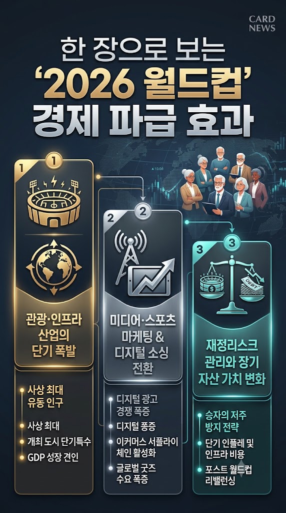 2026 북중미 월드컵의 경제적 낙수효과와 명암: 메가 스포츠 이벤트의 거시경제학적 진실